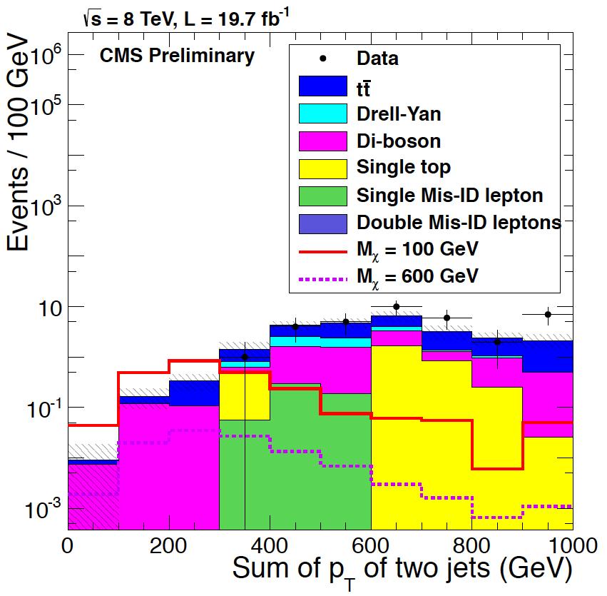 CMS PAS B2G-13-004 Dilepton Dark Matter Search Search for Dirac fermion interacting