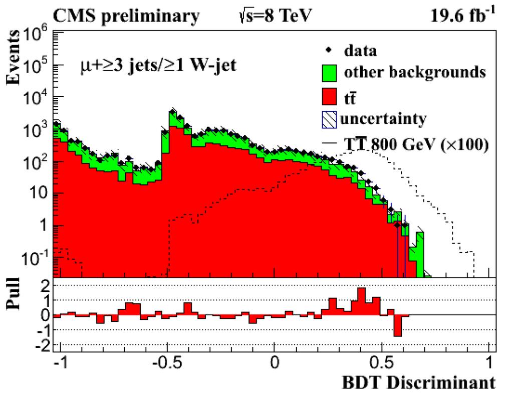 CMS PAS B2G-12-015 Inclusive Leptonic T' Search Single lepton + jets BDT analysis