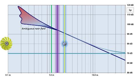 The theoretical free field attenuation assumes 6 db per double distance. This is marked with the dark blue line.