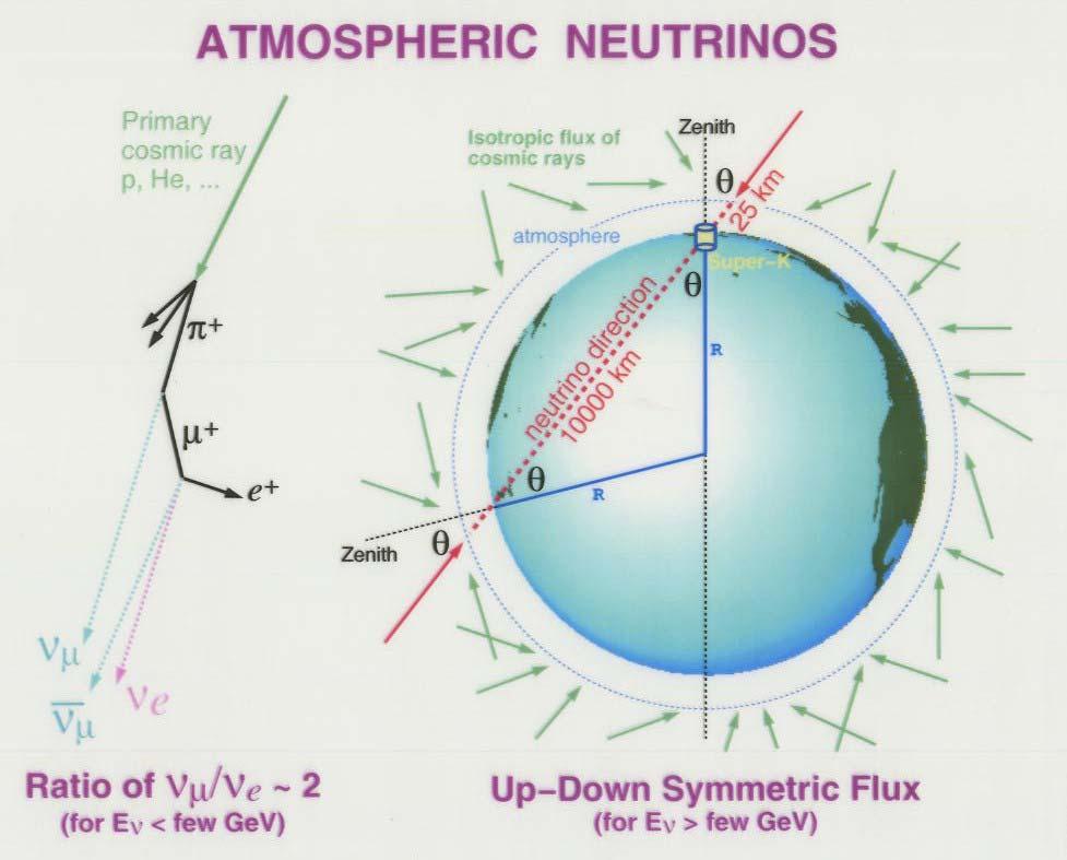 Atmospheric neutrinos Atmospheric neutrinos: neutrino production from cosmic rays in atmosphere Protons hit upper part of atmosphere producing cascade of particles