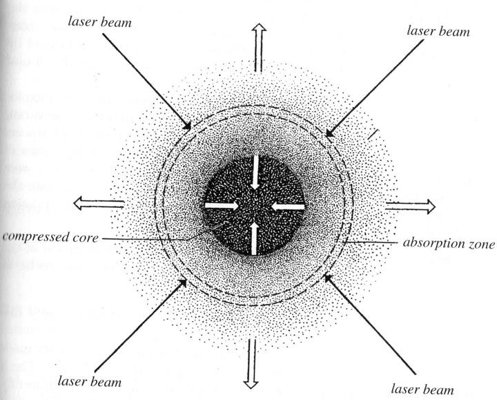 Laser Induced Fusion d-t sphere interacts with the laser beams and it is