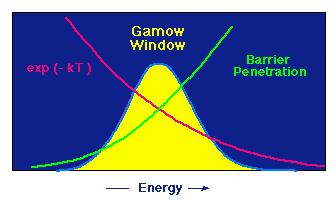 Gamow Peak most reactions occur within ~5 KeV of EGamow Gamow peak = product of the Maxwell-Boltzmann distribution with the tunneling probability of the nuclei through their Coulomb barrier.