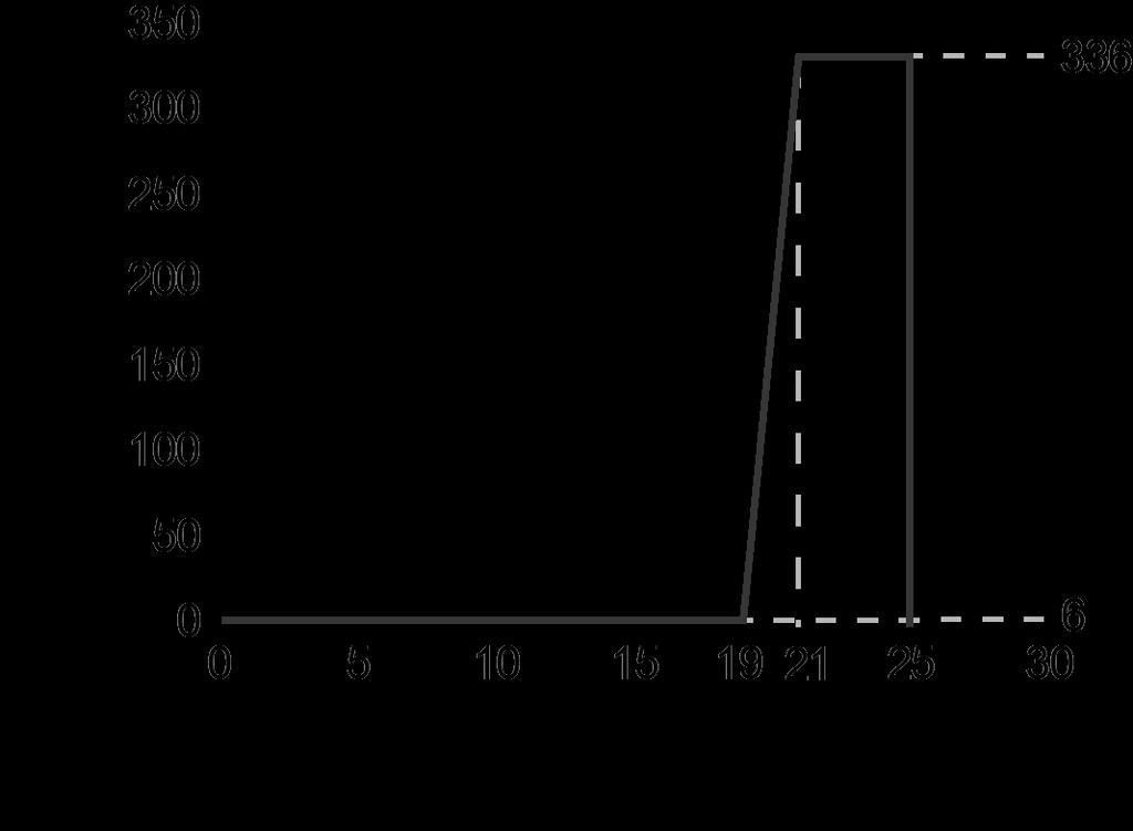 0 mm and the 32 HIBs are employed. When the beam radius is 4.6 mm and Δθ = 2, The target becomes robust against dz. Fig. 33. The energy spectrum at the Bragg peak layer (a) for the beam radius 3.