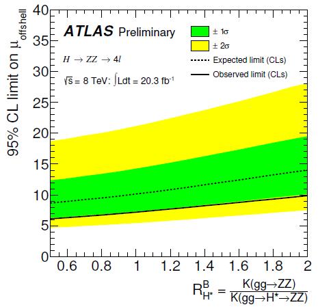 Indirect Measurement of Higgs Width The expected 95% C.L.