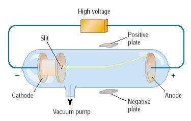 Discovery of the Electron In 1897, JJ Thomson used a cathode ray tube to deduce the presence of a negatively