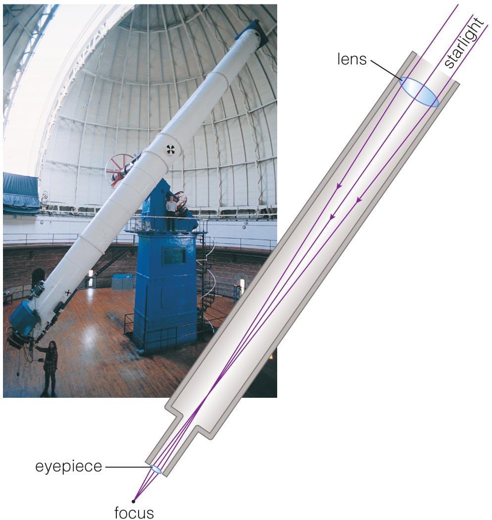Refracting Telescopes A refracting telescope uses a lens instead of a mirror Some disadvantages of refracting telescopes: The lens separate light into different colors.