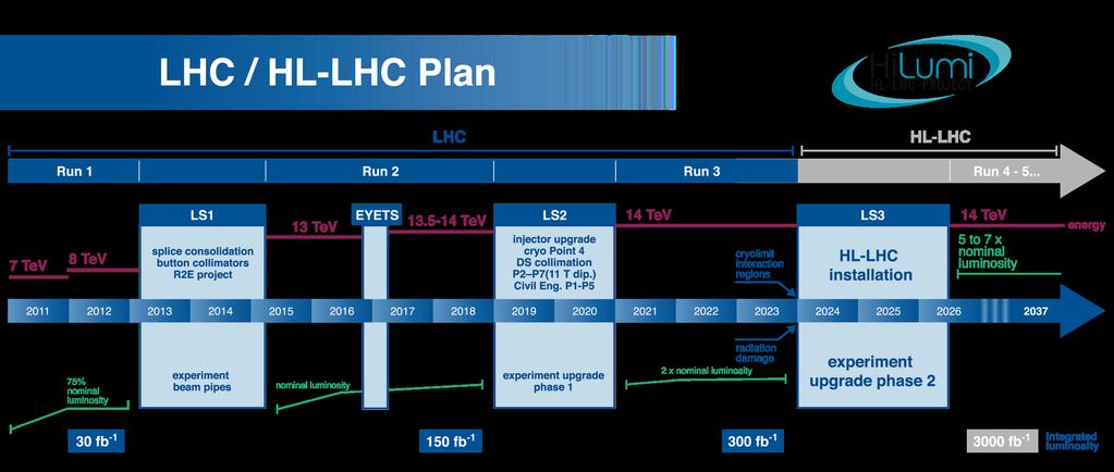 CERN LHC Plans for Run-3, 4-5, Run-2 of the LHC began in mid-2015 and will continue through the end of 2018 The