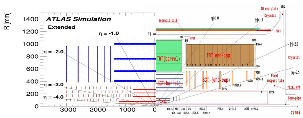 Phase-II: All-Silicon Tracking Detector for ATLAS Inner Tracking detector is critical for the identification of leptons, b-quark decays, and vertex identification for the rejection of background