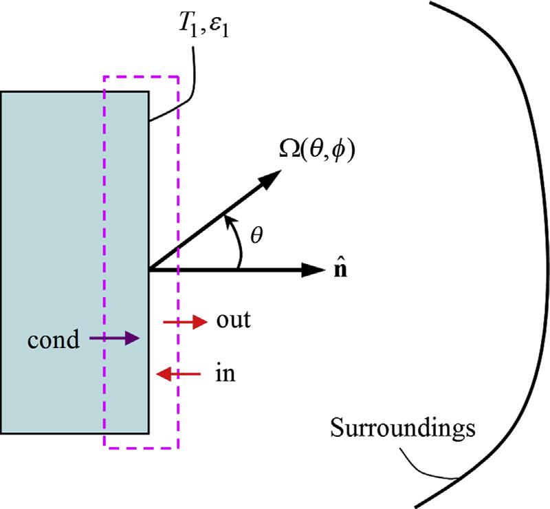 1.2 Entropy Flow and Generation in Radiative Transfer Between Surfaces 13 3. The entropy intensity is defined based on the combined intensity according to Eq. (1.14).