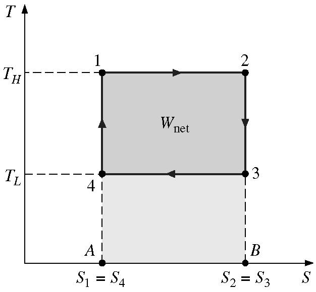 T-S diagram of a Carnot cycle Two reversible isothermal (T=constant) and two reversible adiabatic (s=constant) processes Recall area under curve on T-s diagram represents heat transfer for