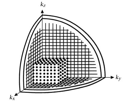 Figure 4.1: k-space In polar coordinates, θ = arccos ( ) kz, φ = arctan k ( ky k x ) (4.7) volume element in k-space = k 2 sin θ dk dθ dφ (4.