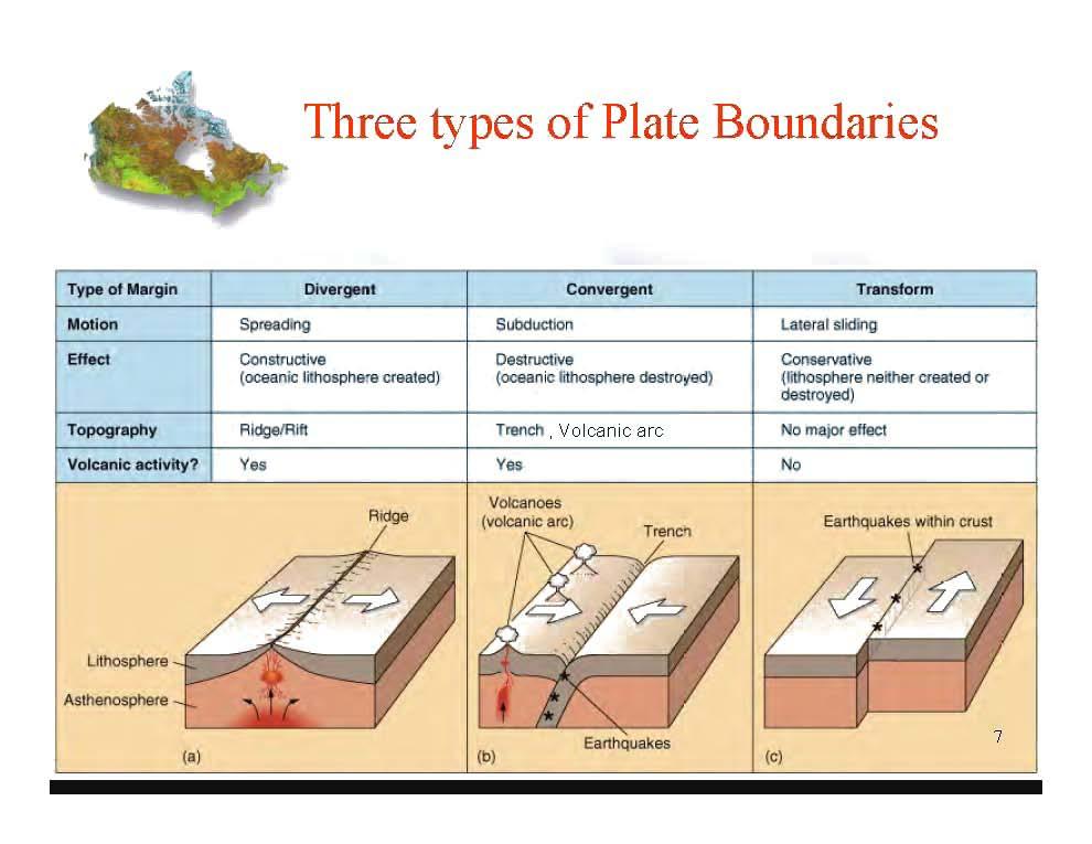 Three types of Plate Boundaries TYIM 01 M.rgin Diy.rgenl Conv.. gent Tr'IInatorm,_ Motion Sp-... SlIbductlon ulle.'.1 $Iiding --, Destruct.
