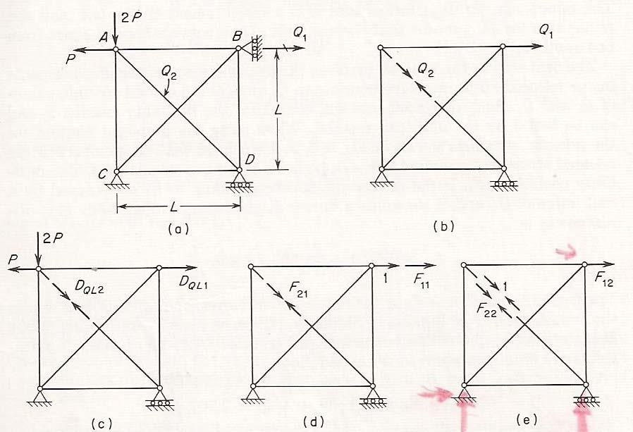 ecture 8: lexibility Method Example The plane truss shown to the left is statically indeterminate to the second degree.