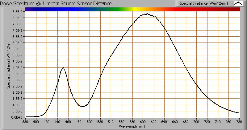 Color temperature and Spectral power distribution The spectral power distribution of this light bulb, energies on y-axis valid at 1 m distance The measured color temperature is 2786