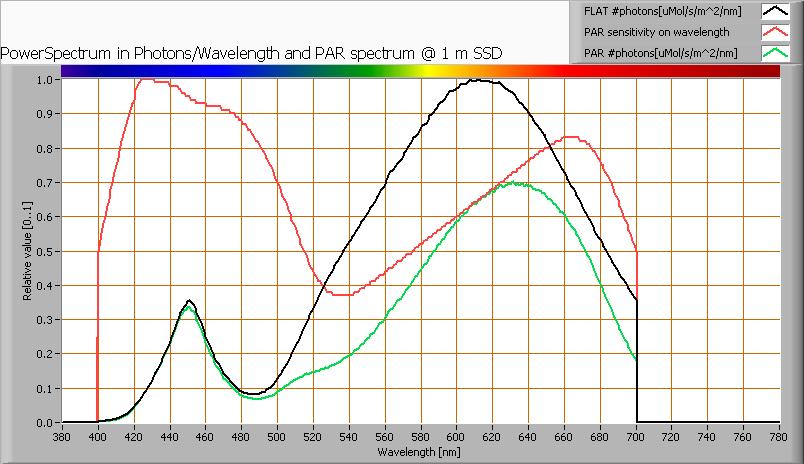 PAR value and PAR spectrum To make a statement how well the light of this light bulb is for growing plants, the PAR-area needs to be determined See the explanation about PAR on the OliNo website how