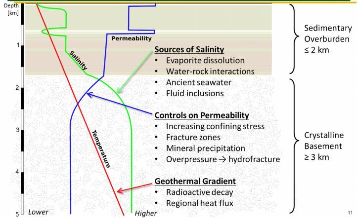 Deep Borehole Conceptual Profiles 11 CB Sampling Profiles Borehole Geophysics Logging During Drilling Mud