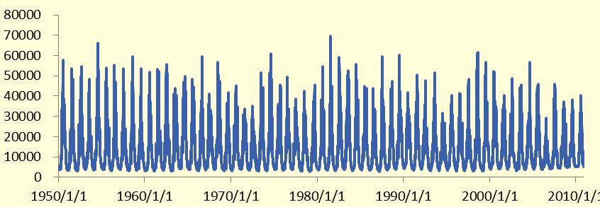(1): It can be seen from Fig. (1) that the sequence bears strong seasonality and long periodicity.