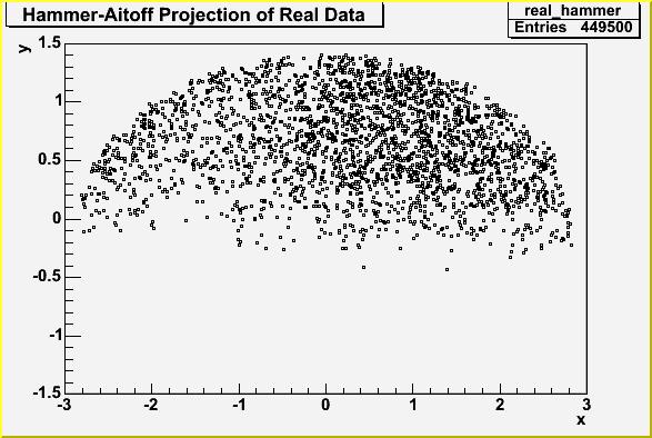 Figure 1: Sky map of smeared real data. Picture is displayed with right ascension varying from 24 hours to 0 hours left to right and declination varying from 90 degrees to -90 degrees top to bottom.