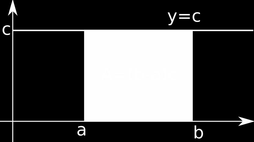 For exmple, if fuctio is positive costt f(x) = c, the re uder this curve o itervl [, b] is the re of the rectgle with sides b d c. Thus the re is A = (b )c.