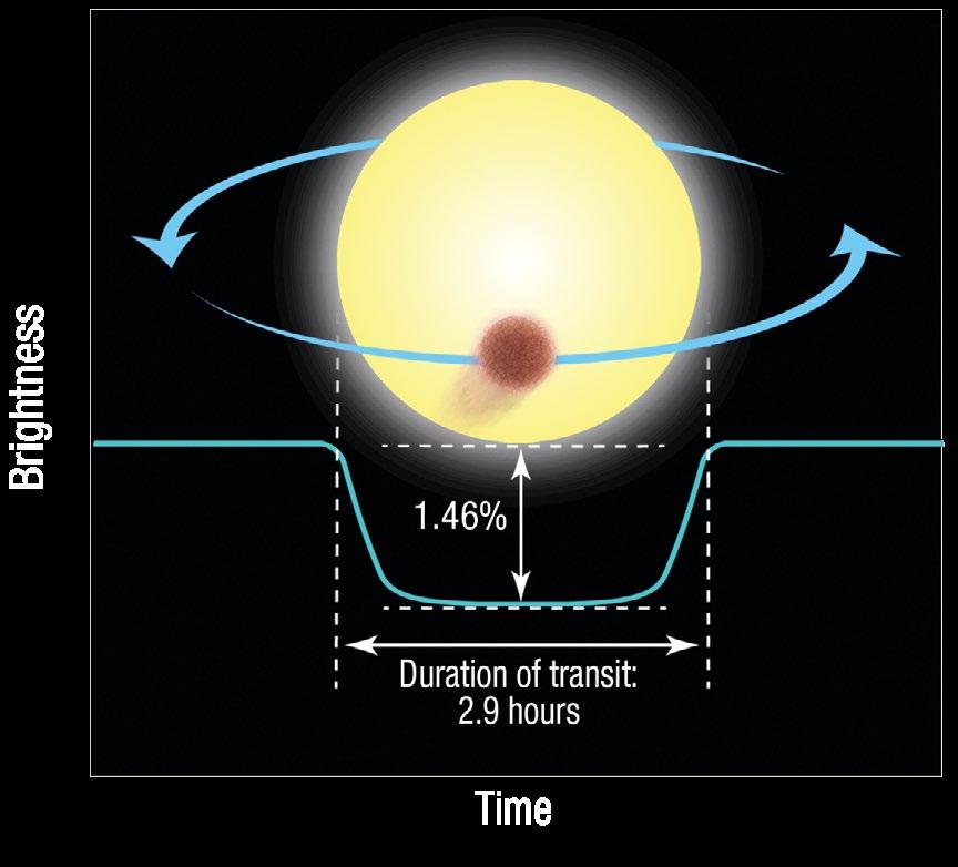The graphic on the left illustrates the dip in light as exoplanet HD 209458b passes in front of its parent star. As the transit occurs, 1.46 percent of the star s light is blocked.