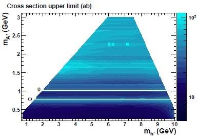 Search for Dark Higgs: Results Search for dark Higgs with mh' > 2mA' 0.8 < mh'< 10 GeV, 0.25 < ma'< 3.