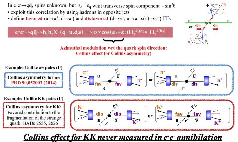 Collins asymmetries in inclusive charged KK and Kπ pairs In e + e - q q spins unknown, but sq sq exploit this correlation by using hadrons in opposite jets + + define favored