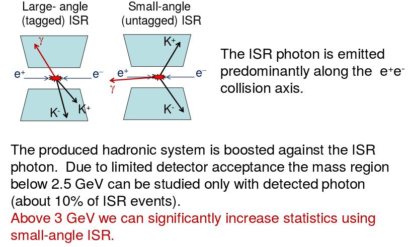 e+e- K+K- γisr The produced hadronic system is boosted against the ISR photon. Due to limited detector acceptance the mass region below.