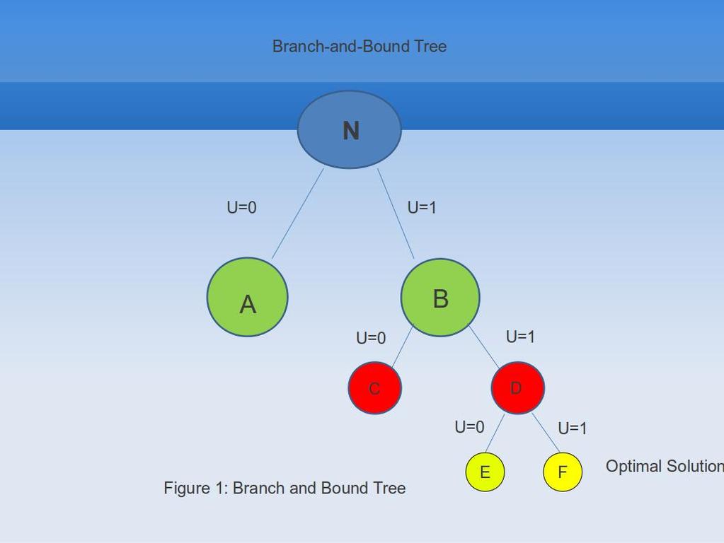 Deterministic Solution Figure: BB Tree