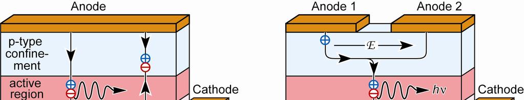Anode 1 Anode 2 Cathode Substrate U U (a) Light-emitting diode (LED) (b) Light-emitting triode (LET) Fig. 2. (a) Light-emitting diode with non-radiative recombination in p-type confinement region.