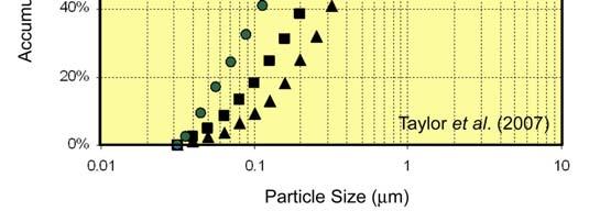 micron size fraction: 20 wt % of soil Dust Different composition