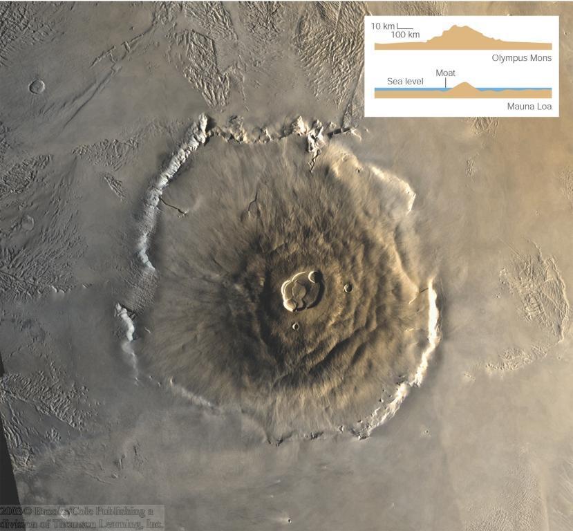 Volcanism on Mars Volcanoes on Mars are shield volcanoes.