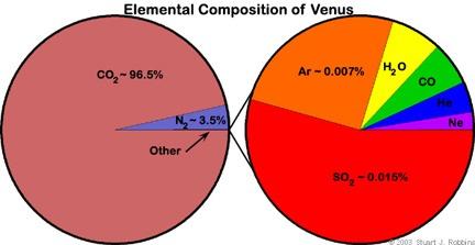 The atmosphere on Venus consists of 96% CO, 3% N, 2 2 and trace amounts of other chemicals.