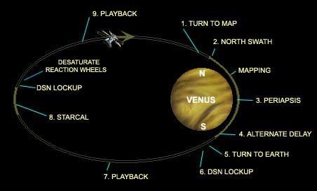 Magellan entered Venus orbit in