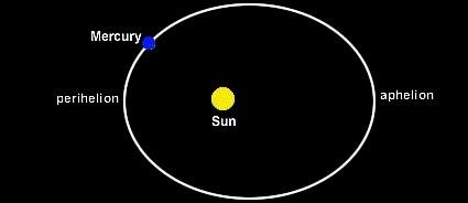 Mercury s orbit is the most elliptical of any planet except Pluto. Its distance from the Sun varies from 46 million km at perihelion to 70 million km at aphelion, a difference of more than 50%.