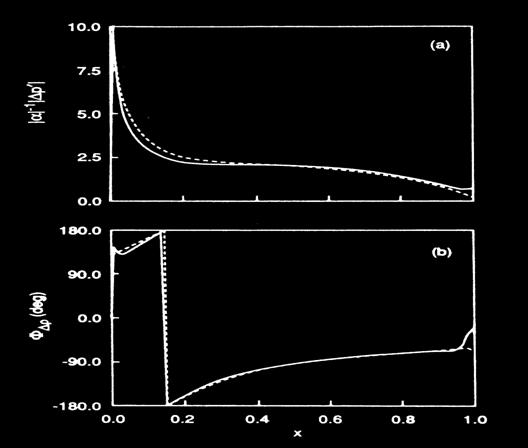 Distribution for the subsonic Cascade Underhoing an In-Phase Torsional