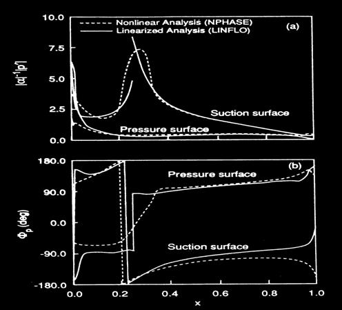 Unsteady Pressure Difference Distribution for the Supersonic Cascade