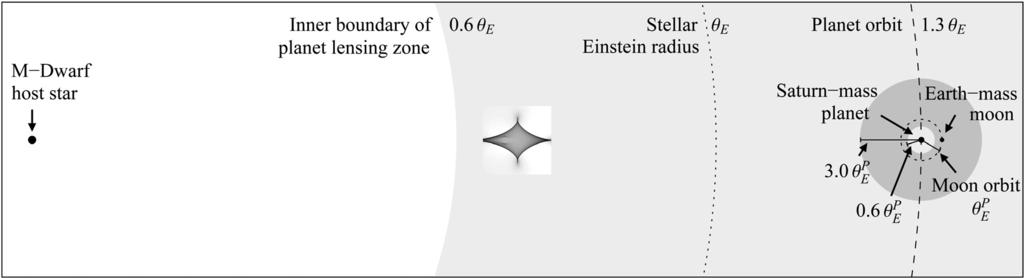 Fig. 10. Visualisation of the approximate lunar resonance zone (dark-grey ring), where planetary and lunar caustic overlap and interact.
