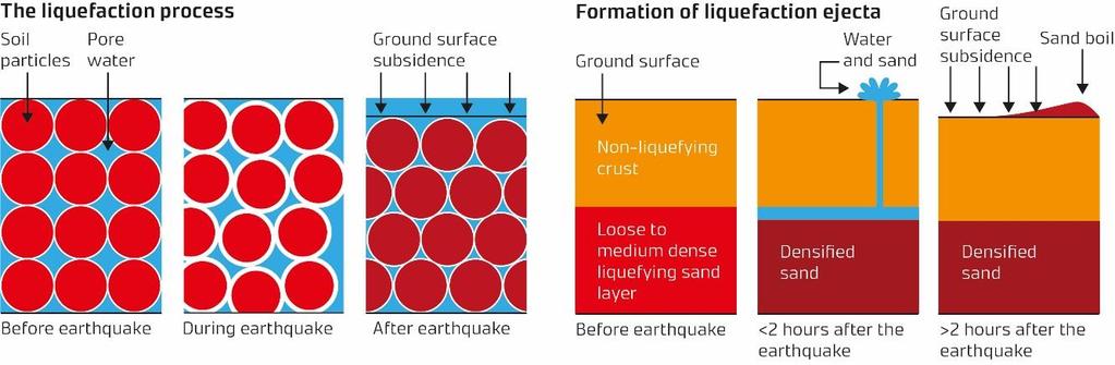 11 Figure 3.1: Schematic representation of the process of liquefaction and the manifestation of liquefaction ejecta. 3.3 Susceptibility of Soils to Liquefaction The susceptibility of a soil to liquefaction depends on its compositional characteristics and state in the ground.