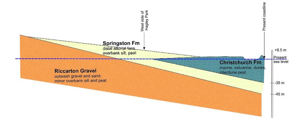 15 Figure 3.5: Simplified cross-section from Figure 3.4. A summary of the geological units found in Christchurch is presented in Table C2.1 in Appendix C.