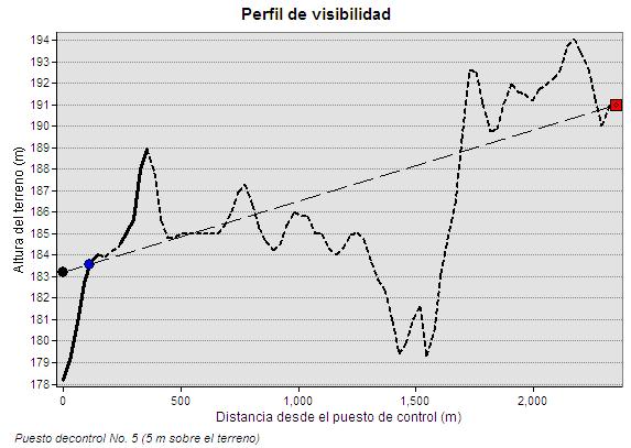 RESULTS - Analysis of the lines of visibility: in order to establish what is visible or not from a specific