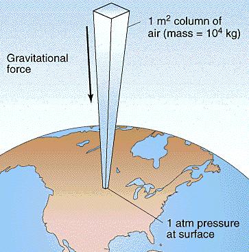 Atmospheric Properties Atmospheric Pressure: Gravity pulls gas molecules toward Earth s surface air is most dense at