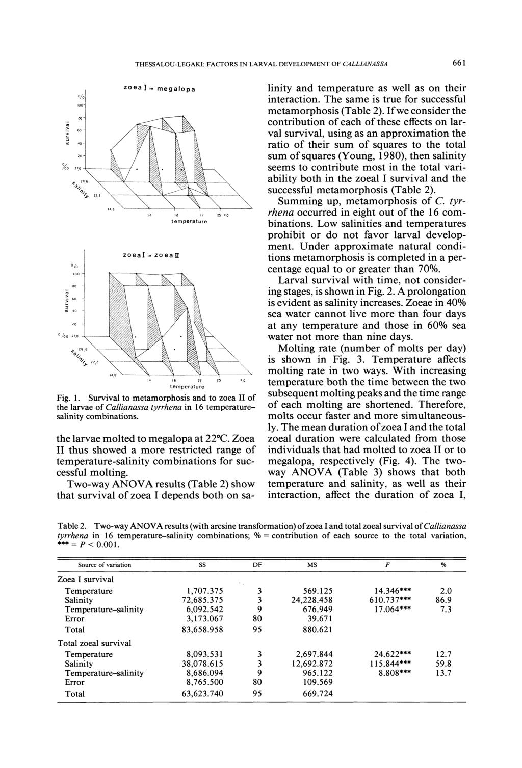 THESSALOU-LEGAKI: FACTORS IN LARVAL DEVELOPMENT OF CALLIANASSA 661 zoea I - megalopa Fig. 1.