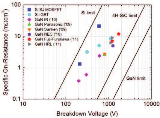 Chapter 1: Properties of Gallium Nitride SiC. Fig. 1.4 shows the comparison between the trade-off curves of the specific on resistance R ON vs breakdown voltage for Si, SiC and GaN [59]. Fig. 1.4: The Specific On-Resistance (R ON ) versus Breakdown Voltage (V BR ) for Si, SiC and GaN.