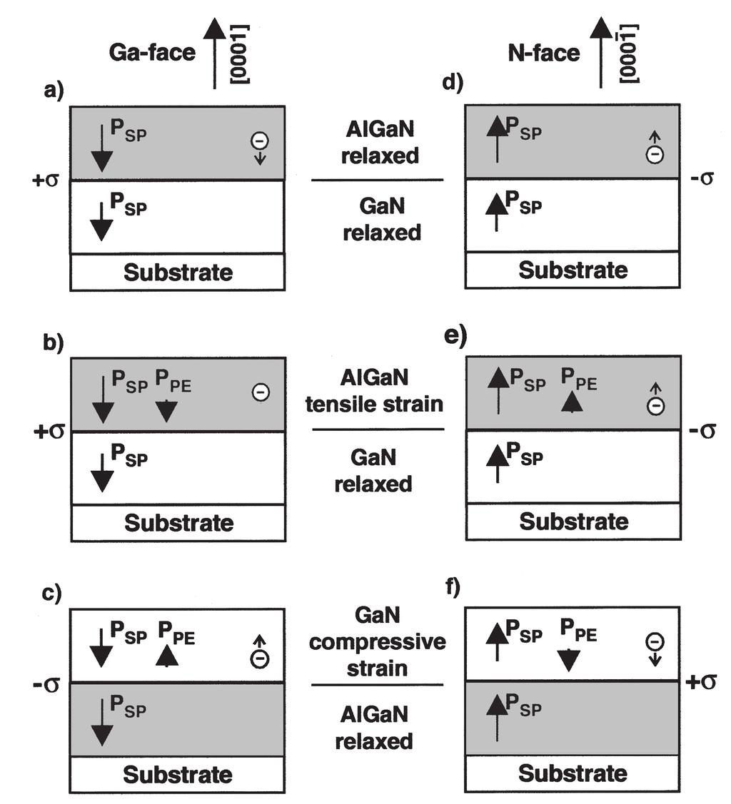 Chapter 2: AlGaN/GaN heterostructures: physics and devices negative for tensile strain (a > a0) and positive for compressive strain (a < a0).