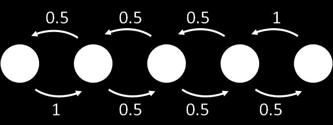 In order to save the drunk from an early death, we introduce a random walk with reflecting boundaries. At each step, the drunk moves to the left or to the right with equal probability.