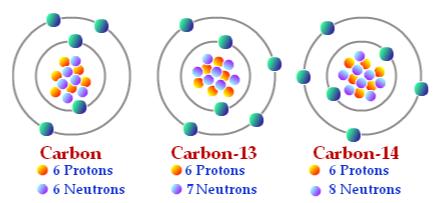 Isotopes http://education portal.com/academy/lesson/atomic number and mass number.