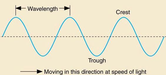 Properties of Waves The wave period is the number of seconds needed for the wave to repeat itself at some point in space.