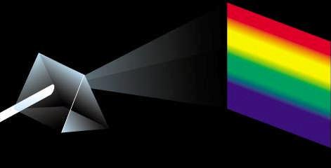 The Action of a Prism When we pass a beam of white sunlight through a prism, we see a rainbow-colored band of light that we call a continuous spectrum.