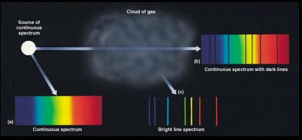 Three Kinds of Spectra When we see a lightbulb or other source of continuous radiation (a), all the colors are present.