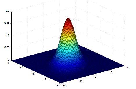 Multivariate Normal Plot μ = μ x 1 μ = 0 x2 0, Σ = σ 2 x 1 σ x1 x 2 σ2 = 1.5 x2.